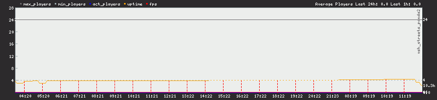 Server Load Graph